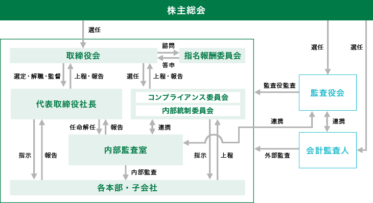 コーポレート・ガバナンス体制 模式図